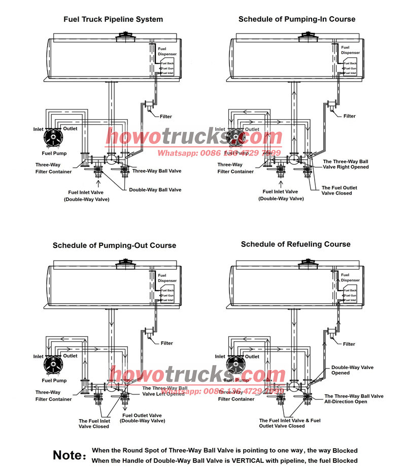 HOWO oil tanker truck pipeline drawing